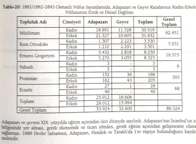 1880'lerde Adapazarı'nda kaç müslüman ve gayrimüslim vardı?