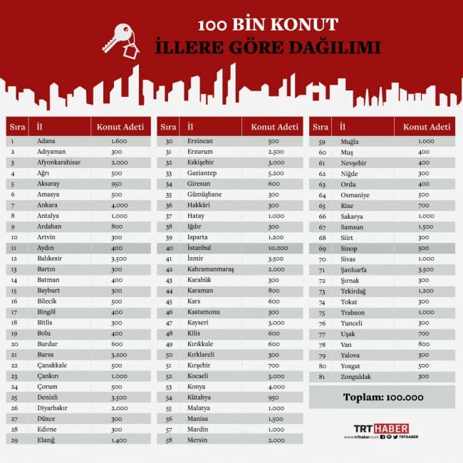 Sakarya'ya bin sosyal konut müjdesi