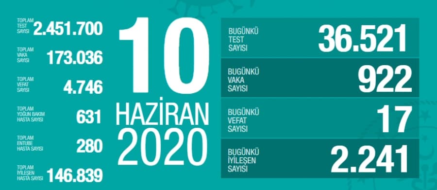 10 Haziran korona verileri açıklandı
