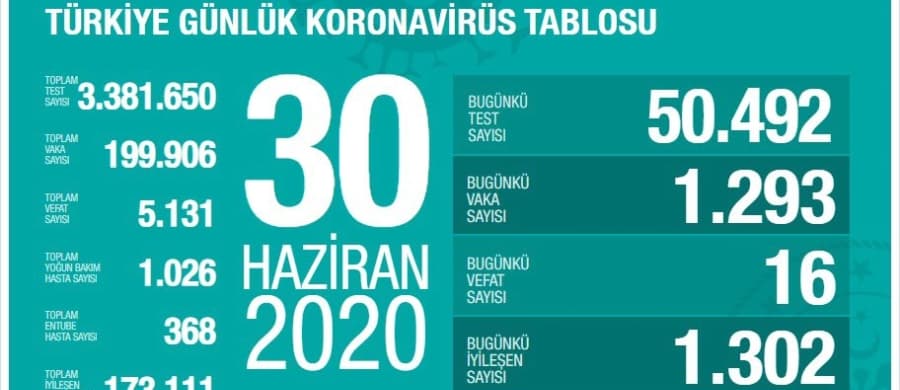 30 Haziran korona verileri açıklandı