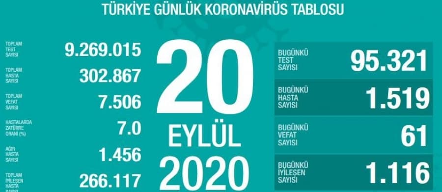 İşte 20 Eylül korona verileri