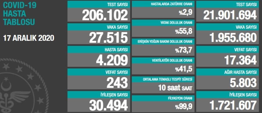 17 Aralık verileri; Uzun bir aradan sonra düştü