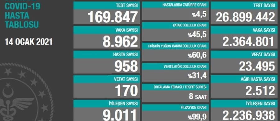 Vaka sayıları açıklandı; can kaybı 23 bin 495’e çıktı