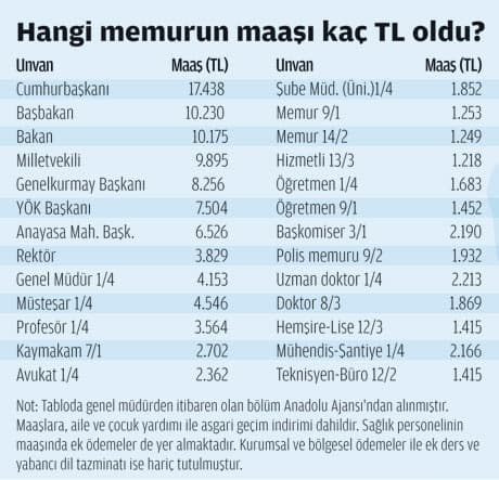 En Düşük Memur Maaşı 51 Lira Artıyor