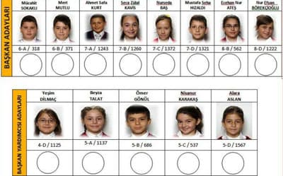 <p><font face="arial,helvetica,sans-serif" size="2">Okul Rehber &Ouml;ğretmeni Zeynep &Ccedil;omak'ın rehberliği ve koordinat&ouml;rl&uuml;ğ&uuml;nde ger&ccedil;ekleştirilen se&ccedil;im s&uuml;recinde oy kullanma g&uuml;n&uuml; okulda iki se&ccedil;im sandığı kuruldu. &Ouml;ğrencilerin yaklaşık d&ouml;rt saat s&uuml;ren oy verme s&uuml;recinden sonra oylar sandık kurulunda g&ouml;revli &ouml;ğrenciler tarafından sayıldı. Se&ccedil;imlerde toplam 1182 oy kullanıldı. Başkanlık oylamasında 32, başkan yardımcılığı oylamasında 51 oy ge&ccedil;ersiz sayıldı. </font></p>