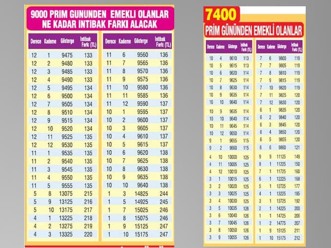 Hangi emeklinin maaşına ne kadar zam yapılacak?