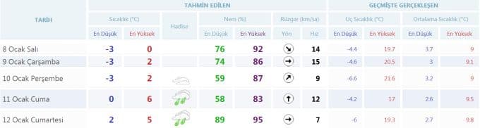 Sakarya'da 5 gün boyunca havalar nasıl olcak?