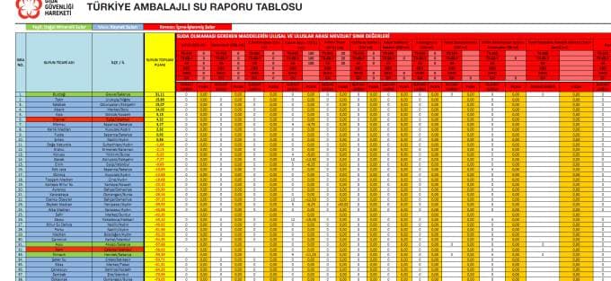 Ambalajlı su raporu açıklandı