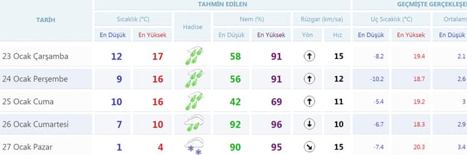 Sakarya'da havalar nasıl olacak?
