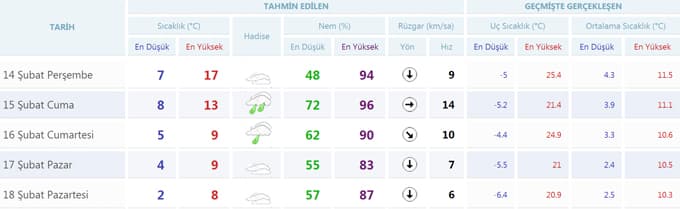 Sakarya'da havalar nasıl olacak?