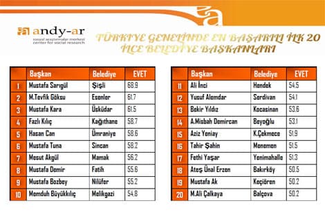 En başarılı başkanlar içinde Sakaryalı isimler de var