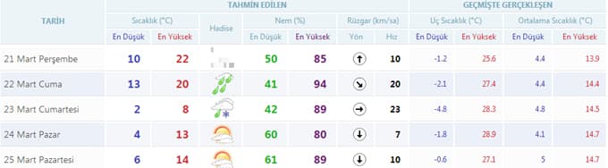 Sakarya'da havalar nasıl olacak?