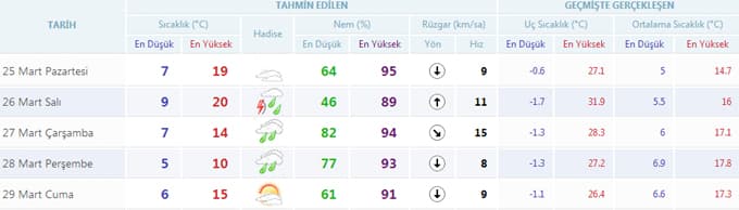 Sakarya'da havalar nasıl olacak?