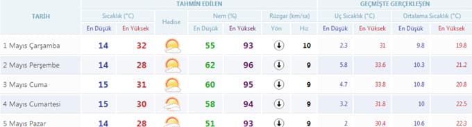 Sakarya'da havalar nasıl olacak?