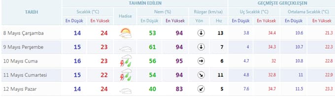 Sakarya'da havalar nasıl olacak?