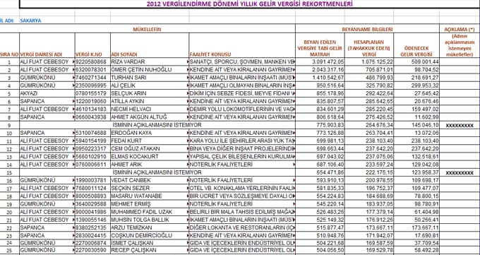 Sakarya'da 2012 yılının vergi rekortmenleri açıklandı