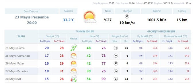 Sakarya'da havalar nasıl olacak?