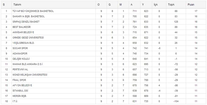 Dev adamlarımızdan beklenmedik sonuç: 62-72 Dev adamlarımızdan beklenmedik sonuç: 62-72