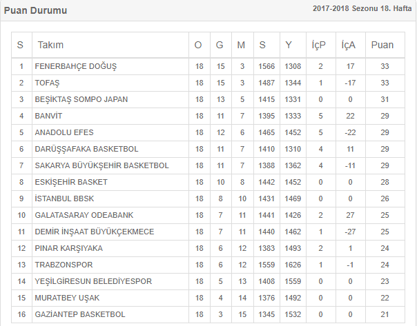 Sakarya Büyükşehir Basket, Yeşilgiresun'u mağlup etti Sakarya Büyükşehir Basket, Yeşilgiresun'u mağlup etti